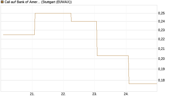 Call auf Bank of America [Vontobel] Chart