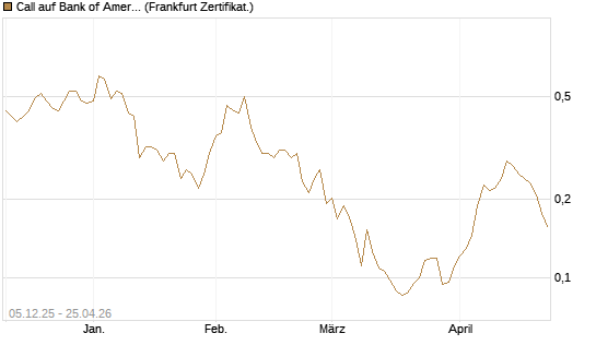 Call auf Bank of America [Vontobel] Chart