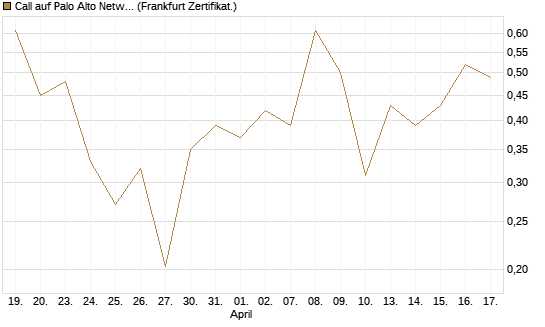Call auf Palo Alto Networks [Vontobel] Chart