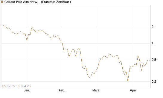 Call auf Palo Alto Networks [Vontobel] Chart