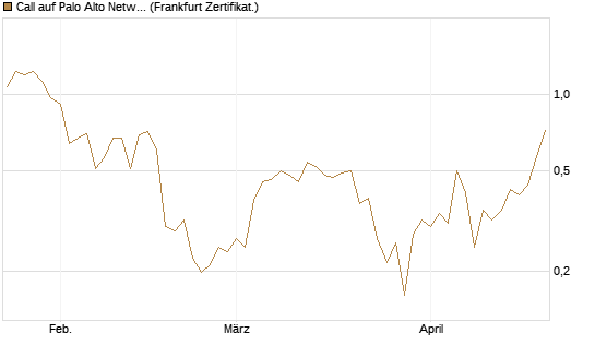 Call auf Palo Alto Networks [Vontobel] Chart