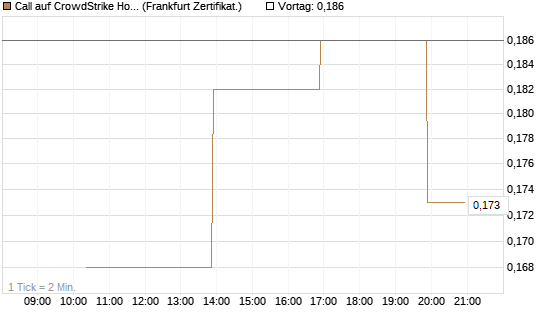 Call auf CrowdStrike Holdings Inc [Vontobel] Chart