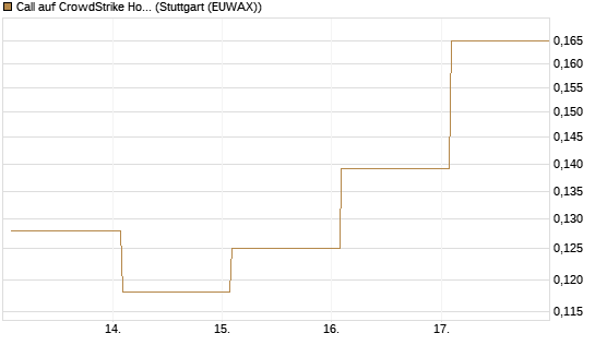 Call auf CrowdStrike Holdings Inc [Vontobel] Chart