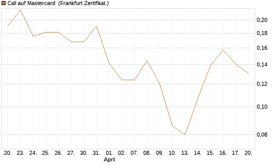 Call auf Mastercard [Vontobel] Chart