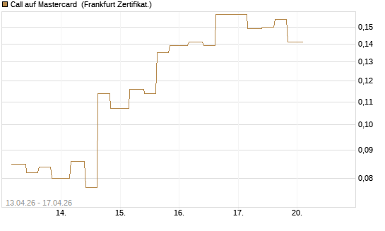 Call auf Mastercard [Vontobel] Chart
