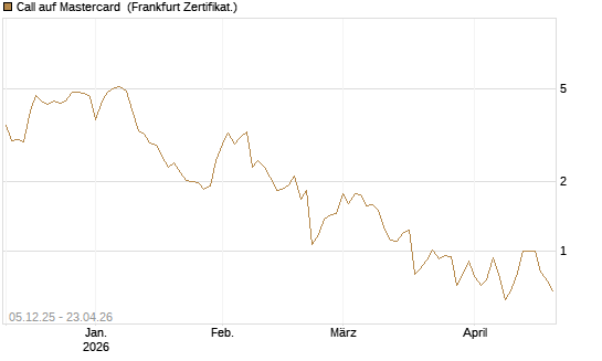 Call auf Mastercard [Vontobel] Chart