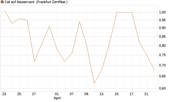 Call auf Mastercard [Vontobel] Chart