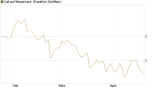 Call auf Mastercard [Vontobel] Chart