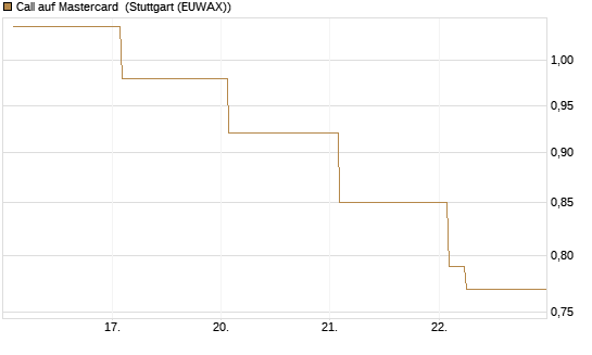 Call auf Mastercard [Vontobel] Chart