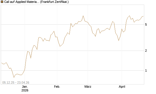 Call auf Applied Materials [Vontobel] Chart