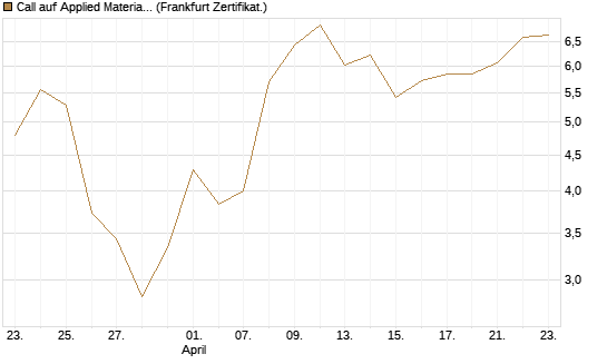 Call auf Applied Materials [Vontobel] Chart