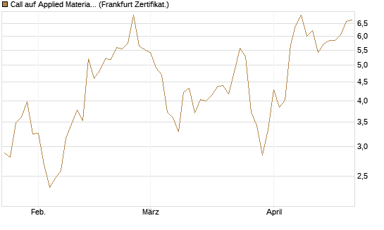 Call auf Applied Materials [Vontobel] Chart