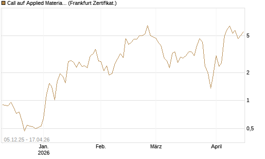 Call auf Applied Materials [Vontobel] Chart