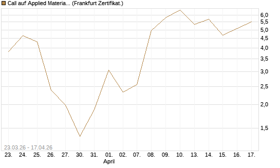 Call auf Applied Materials [Vontobel] Chart