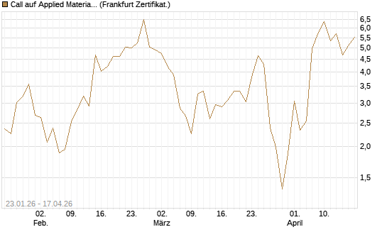 Call auf Applied Materials [Vontobel] Chart