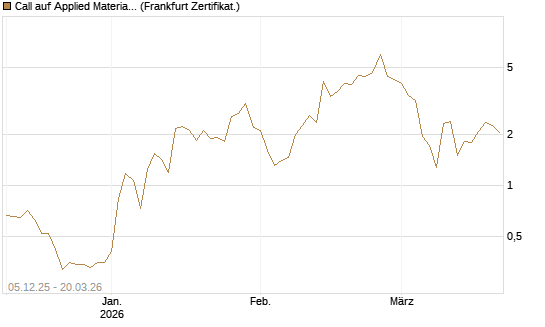 Call auf Applied Materials [Vontobel] Chart