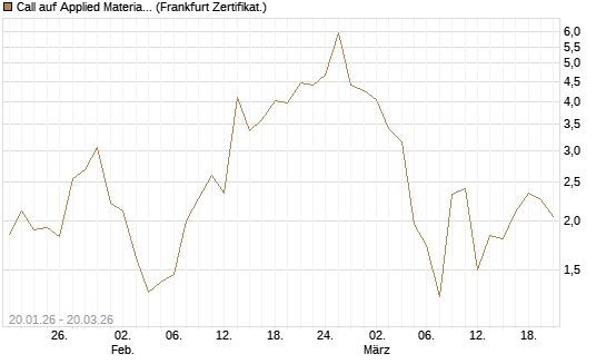 Call auf Applied Materials [Vontobel] Chart