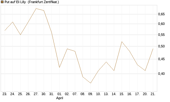 Put auf Eli Lilly [Vontobel] Chart