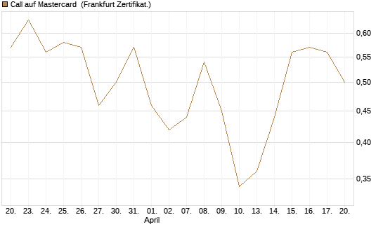 Call auf Mastercard [Vontobel] Chart