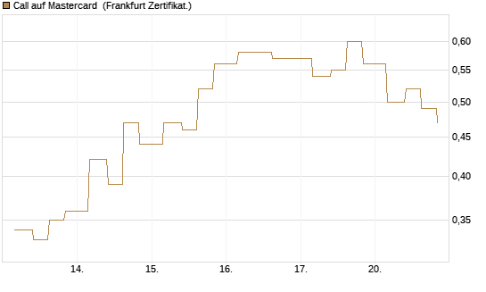 Call auf Mastercard [Vontobel] Chart