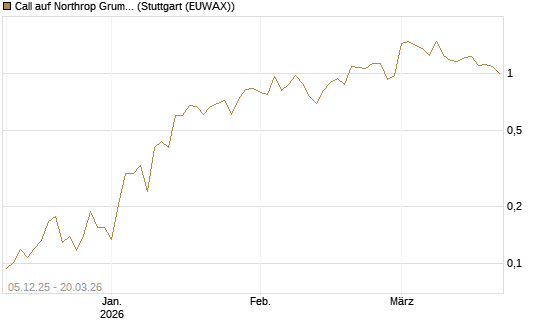Call auf Northrop Grumman [Vontobel] Chart