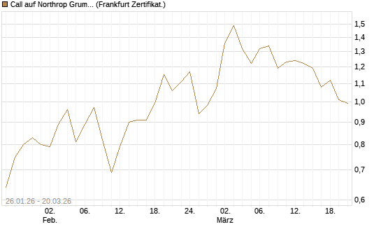 Call auf Northrop Grumman [Vontobel] Chart