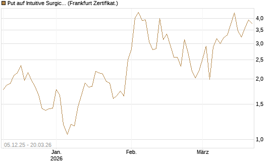 Put auf Intuitive Surgical [Vontobel] Chart