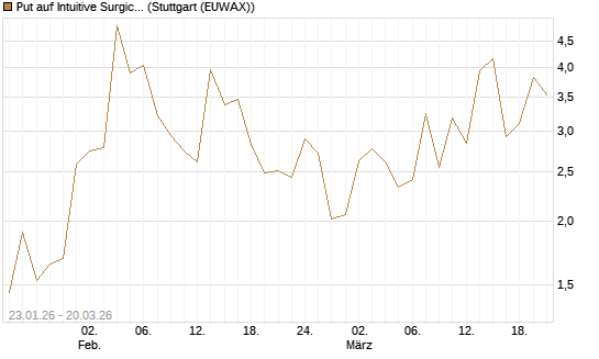 Put auf Intuitive Surgical [Vontobel] Chart