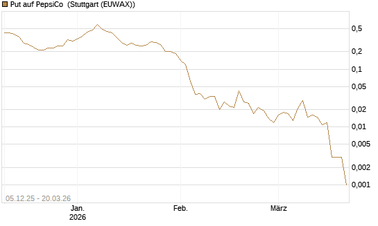 Put auf PepsiCo [Vontobel] Chart