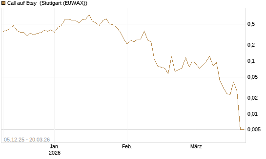 Call auf Etsy [Vontobel] Chart