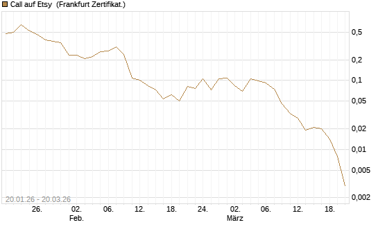 Call auf Etsy [Vontobel] Chart