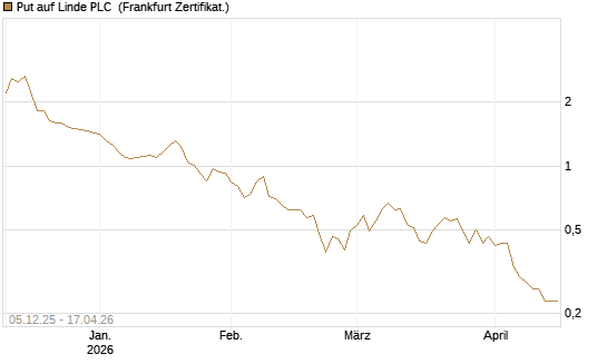 Put auf Linde PLC [Vontobel] Chart