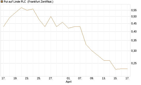 Put auf Linde PLC [Vontobel] Chart