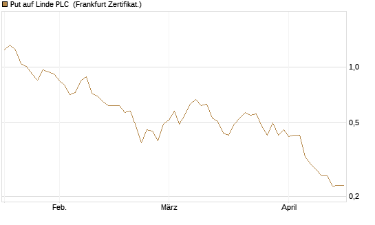 Put auf Linde PLC [Vontobel] Chart