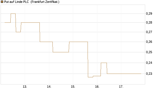 Put auf Linde PLC [Vontobel] Chart