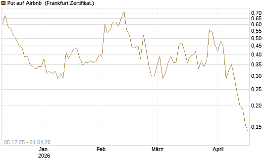 Put auf Airbnb [Vontobel] Chart