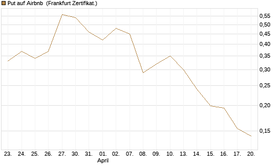 Put auf Airbnb [Vontobel] Chart