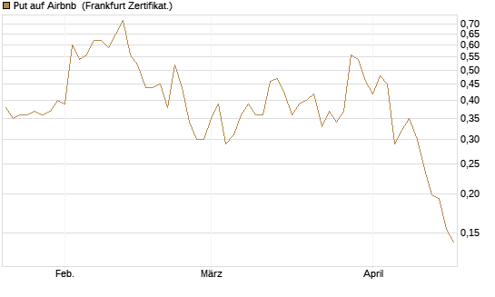 Put auf Airbnb [Vontobel] Chart
