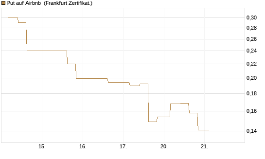 Put auf Airbnb [Vontobel] Chart