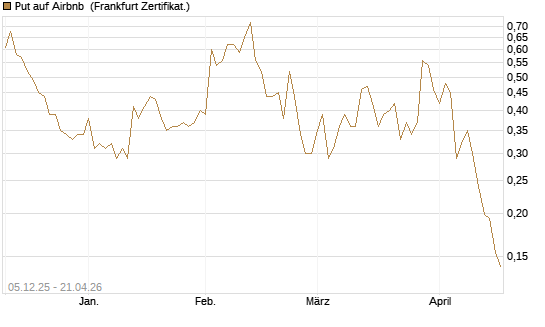 Put auf Airbnb [Vontobel] Chart