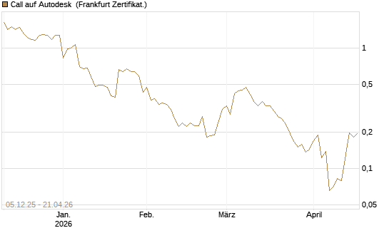 Call auf Autodesk [Vontobel] Chart