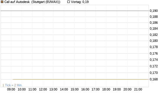 Call auf Autodesk [Vontobel] Chart