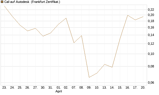 Call auf Autodesk [Vontobel] Chart
