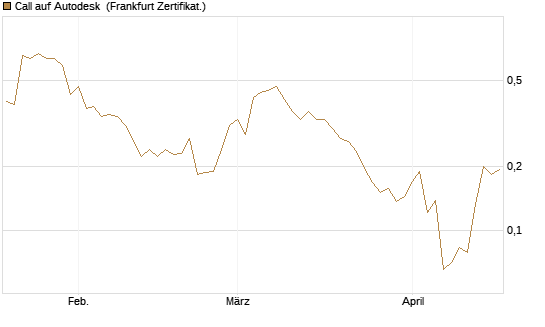 Call auf Autodesk [Vontobel] Chart