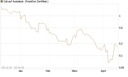 Call auf Autodesk [Vontobel] Chart