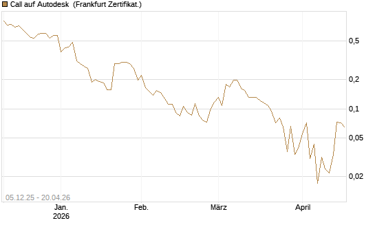 Call auf Autodesk [Vontobel] Chart