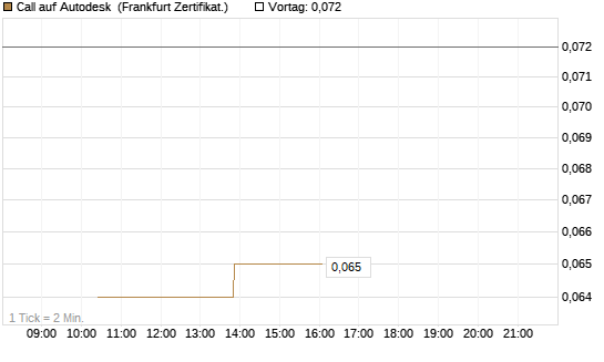 Call auf Autodesk [Vontobel] Chart