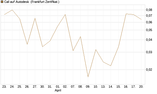 Call auf Autodesk [Vontobel] Chart