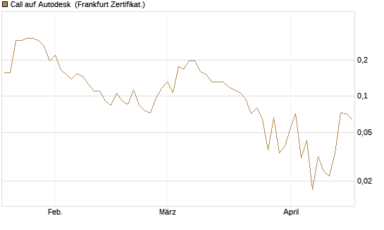Call auf Autodesk [Vontobel] Chart