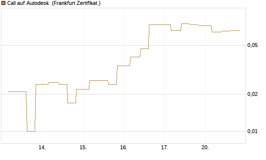 Call auf Autodesk [Vontobel] Chart